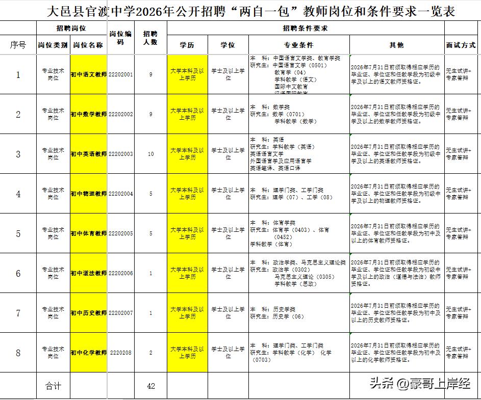 那些在成都找不到工作的…成都的工作真的一抓一大把！成都大邑县官渡中学招42个老师