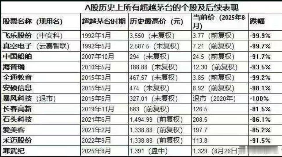 ❗️ A股历史上所有超越茅台的个股后续表现 a股A股成交额历史第二次破3万亿 ​