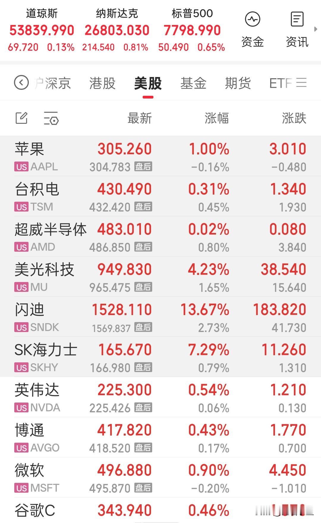 美股存储芯片集体大涨。
闪迪大涨13.67%。
标普500持续创新高。

这就是