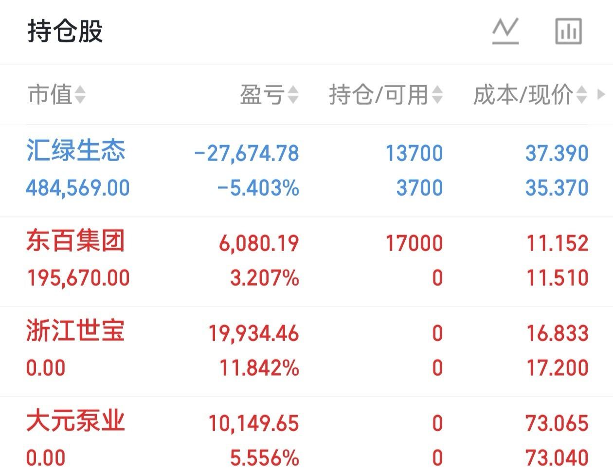 实盘持仓更新浙江世宝、大元泵业早盘已经分批离场，兑现部分收益。盘中在1个点附近新
