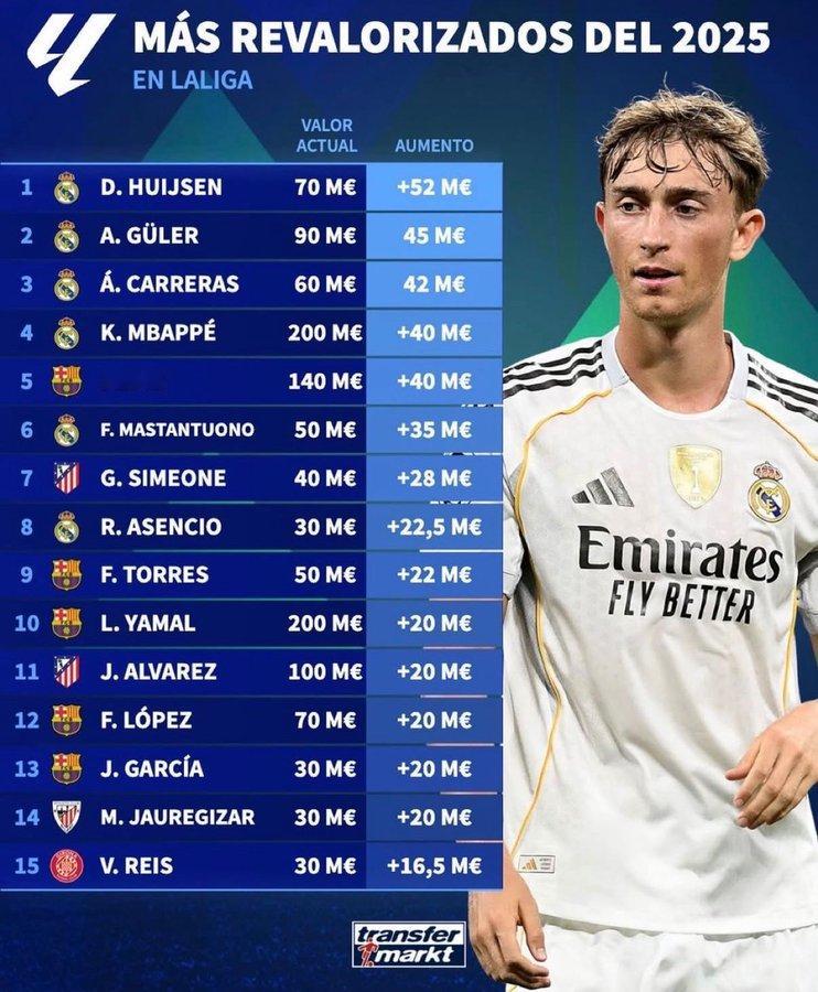 2025年市场价值增幅最高的西甲球员⬇️皇马