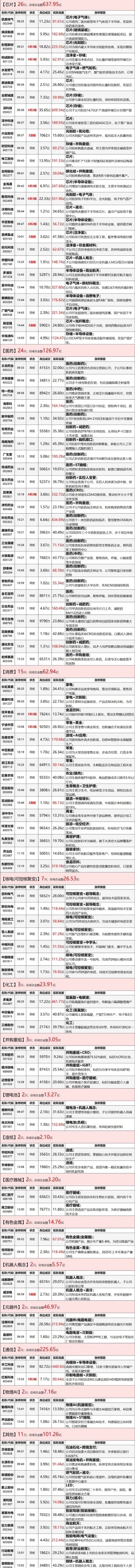 6 月 29 日 A 股涨停复盘：半导体、医药集体爆发，可控核聚变、零售板块同步