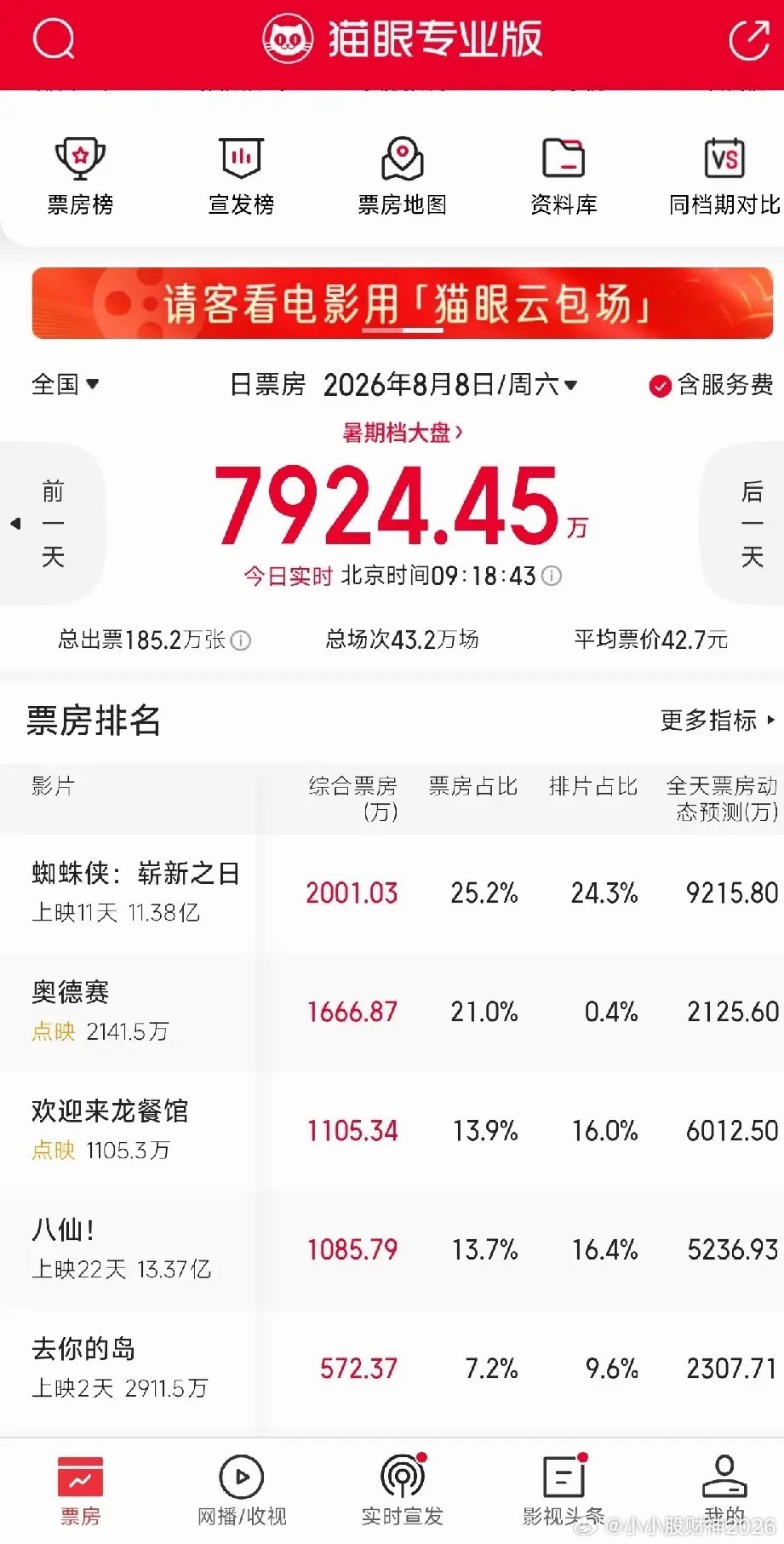 点映首日，票房表现不及预期，《欢迎来龙餐馆》想要复制《功夫女足》的奇迹悬了。和《