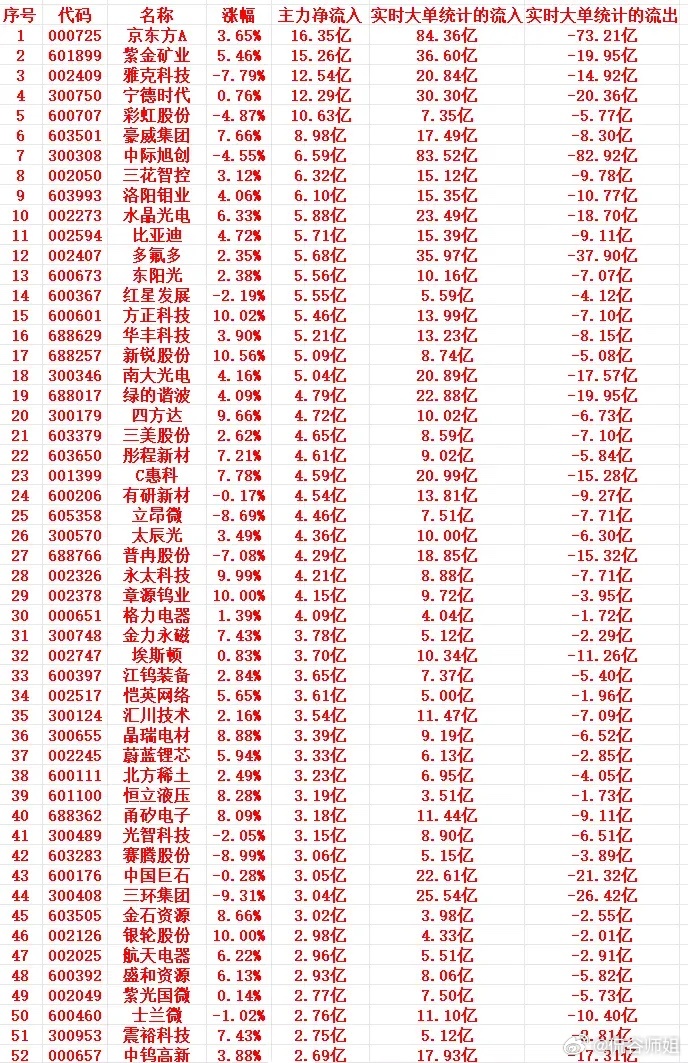 7月2号上午盘，主力趁低位，“大幅买入”这些个股1 000725 京东方A 3.
