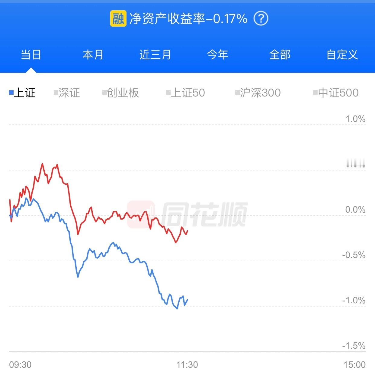 使出洪荒之力，上午还是浮亏0.17%，有预感，下午收盘预计赚钱。 ​​​