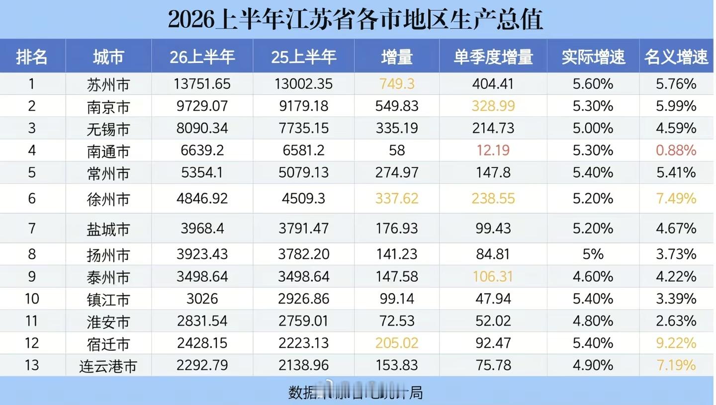 镇江今年GDP破6000亿稳了