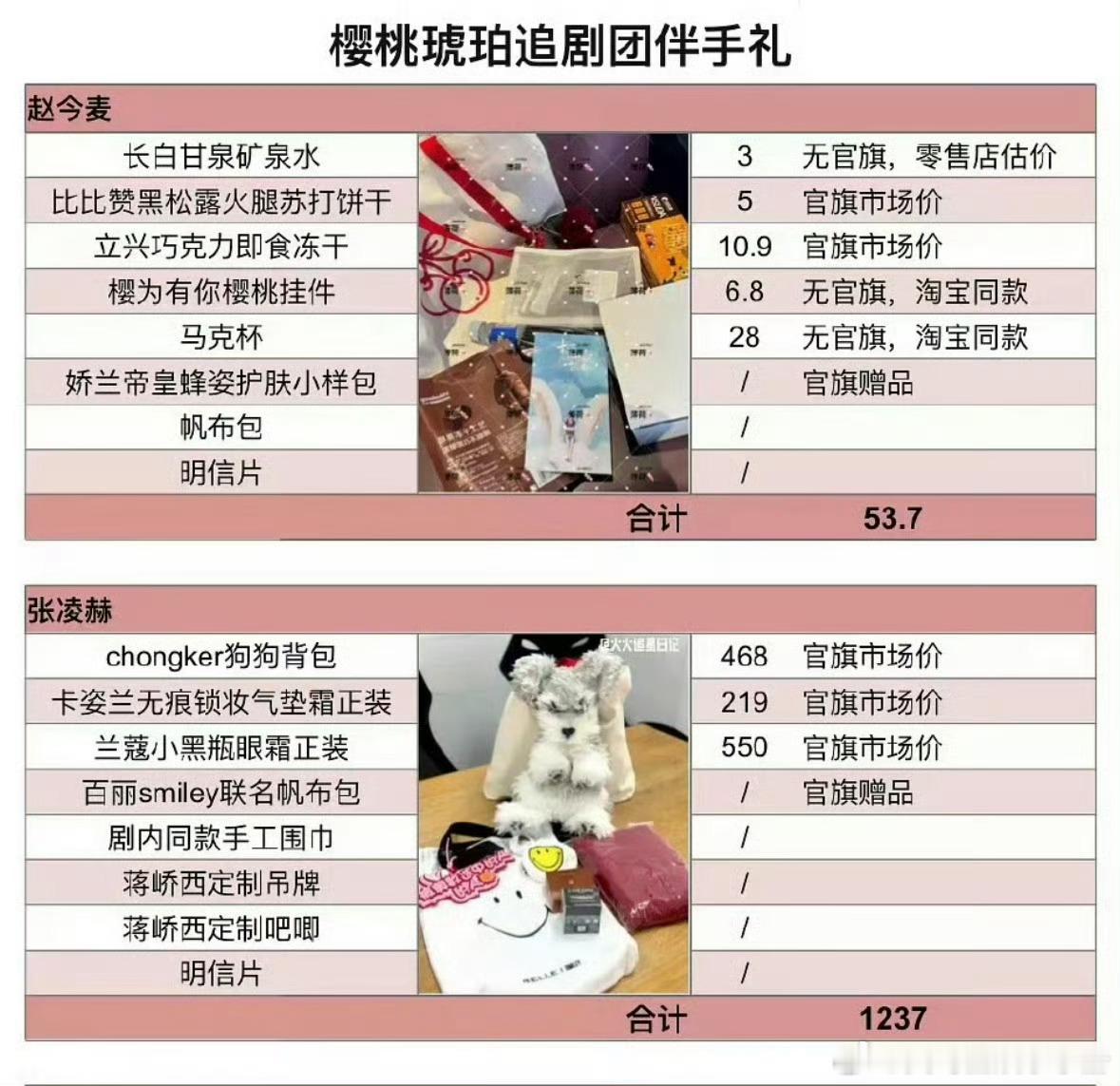 樱桃琥珀追剧团张凌赫 赵今麦伴手礼汇总👇🏻 ​​​
