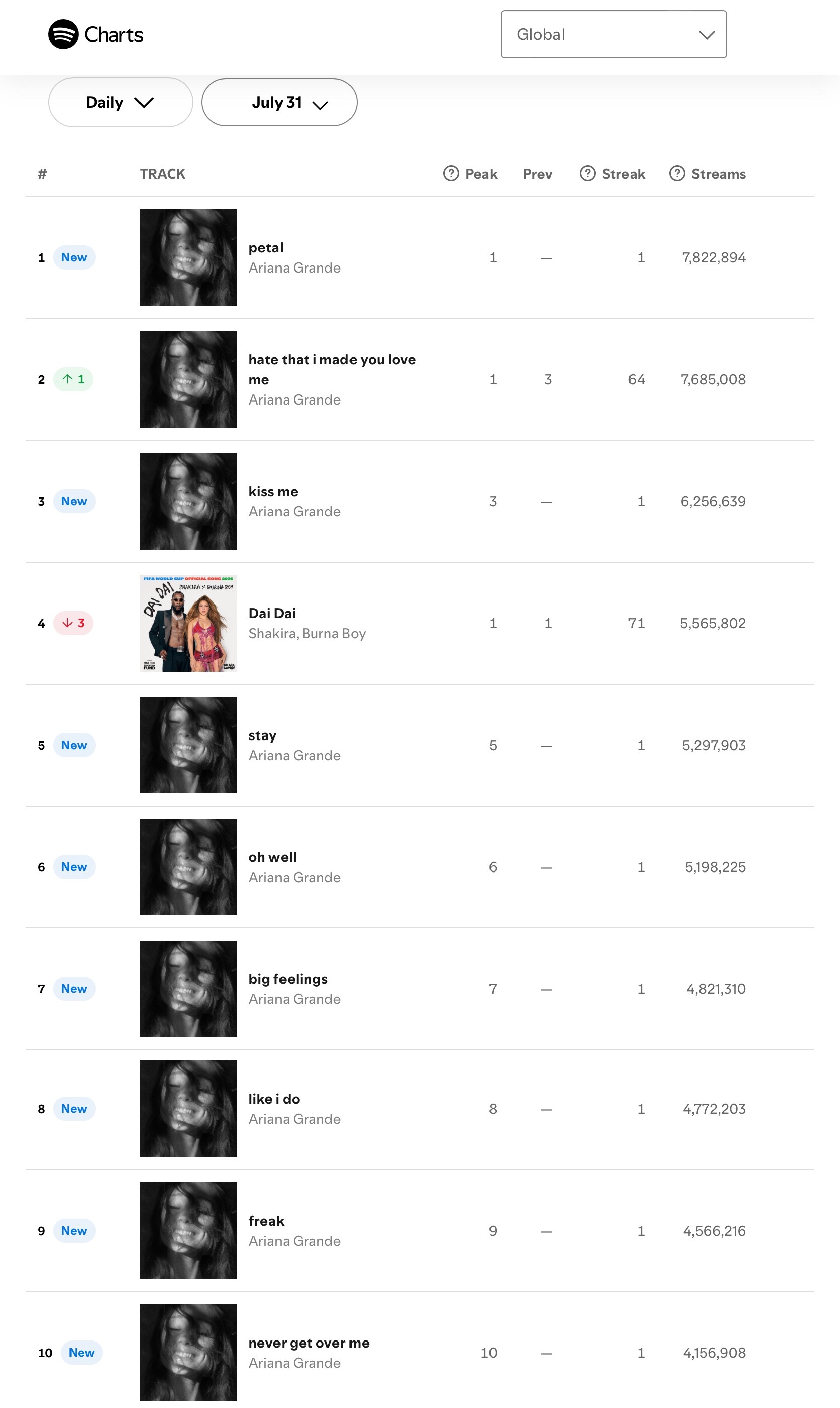 【流媒速览】Spotify 全球/美区歌曲日榜(2026.07.31): · A