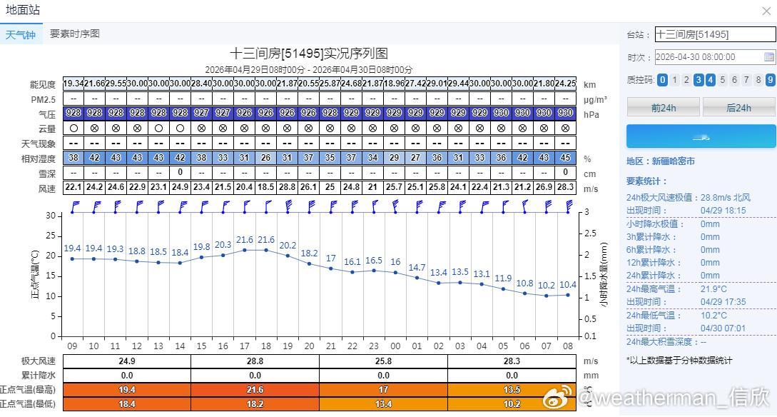 【大风 沙尘】昨天到今晨，因为冷空气影响，新疆多地出现大风天气。著名风口，十三间