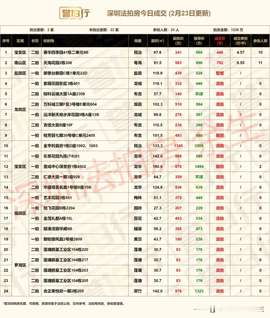 深圳法拍房：今日成交，好房很火……
1、今天开拍24套，成交2套，流拍19套，撤