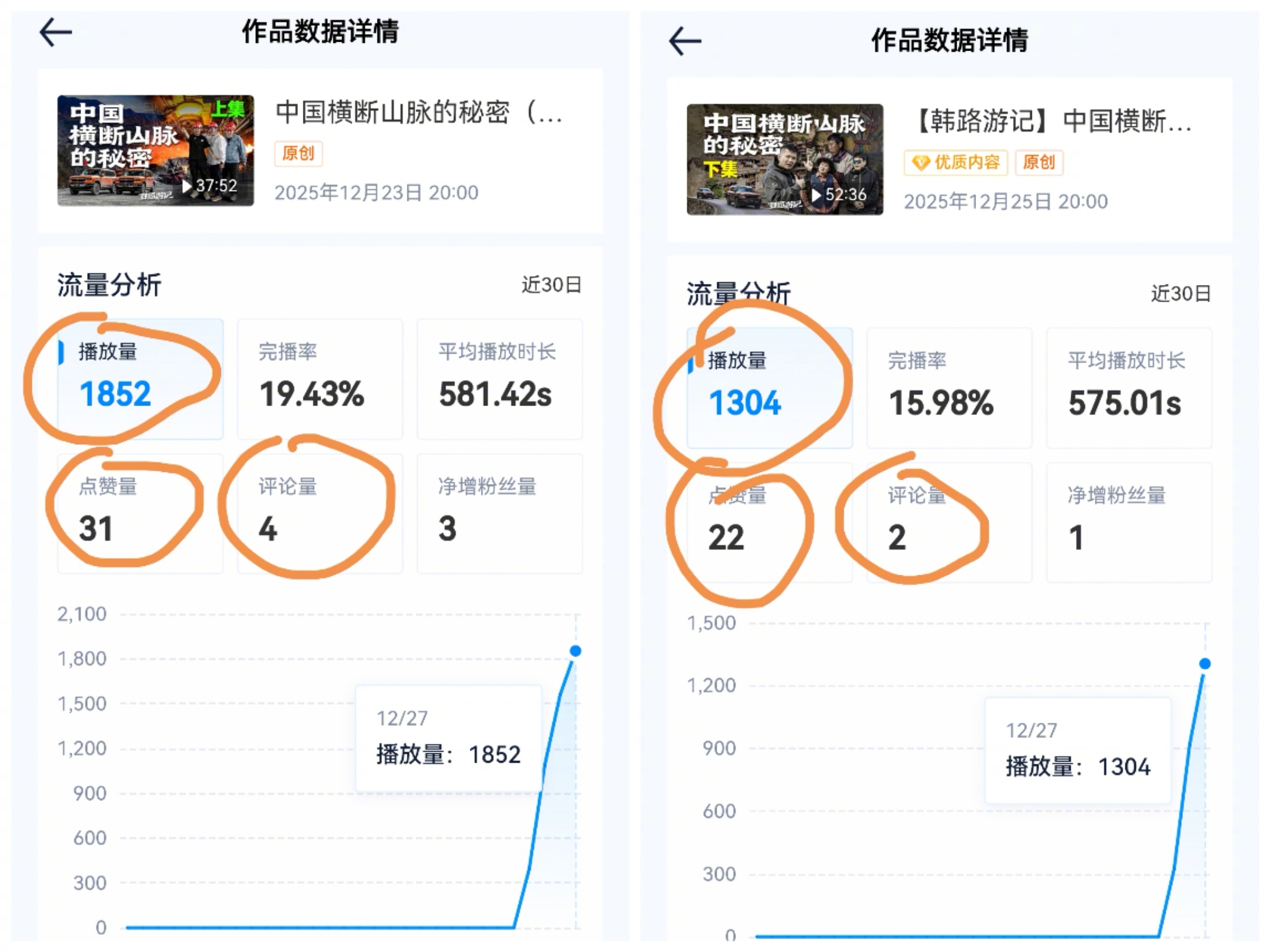 汽车之家这网站是没用户了么？今天月度数据总结会我一看我们内容在汽车之家的数据，我