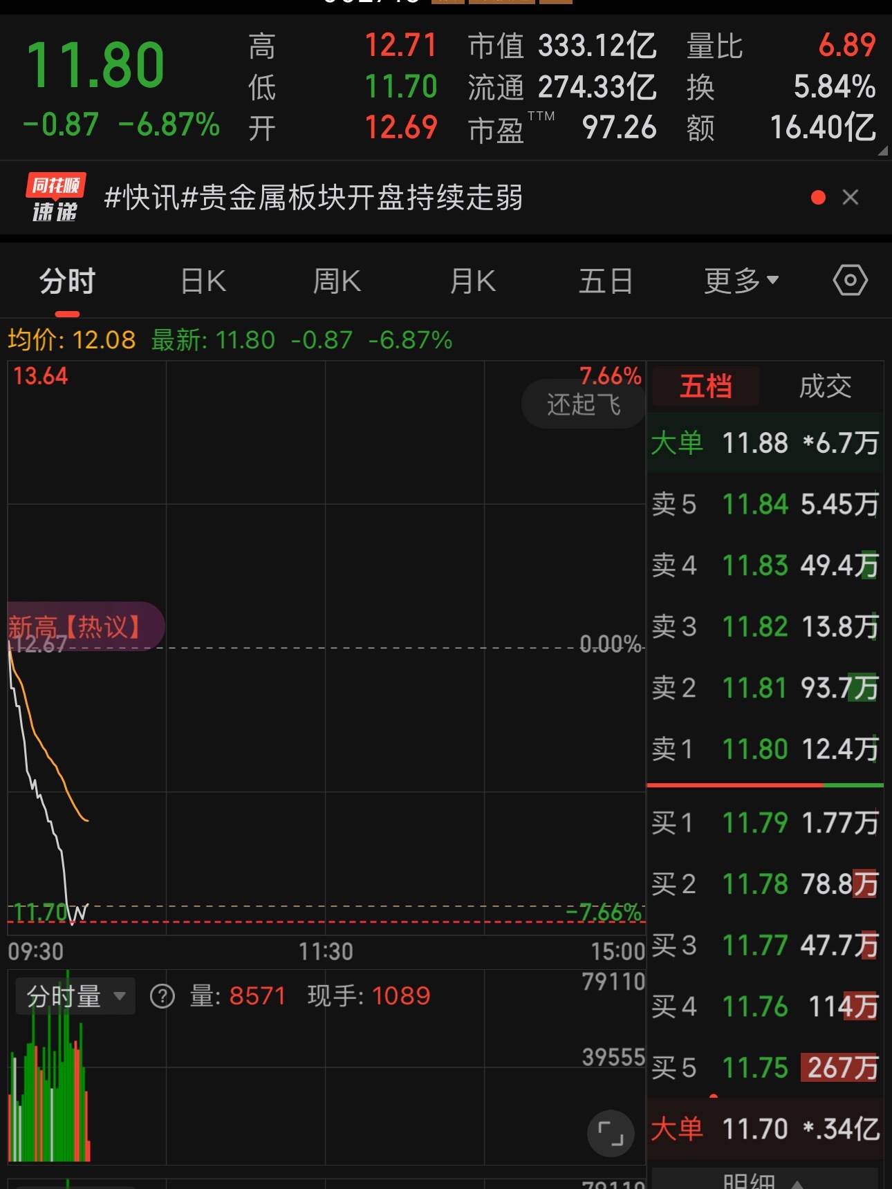 早上a股黄金白银大跌涨的没有跌的快没有涨停 给个跌停也行啊a股黄金