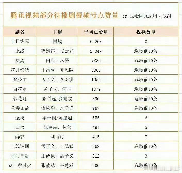 突击检查🐧待播剧视频号点赞量，不出所料肖战《十日终焉》又是第一，全平台无短板 