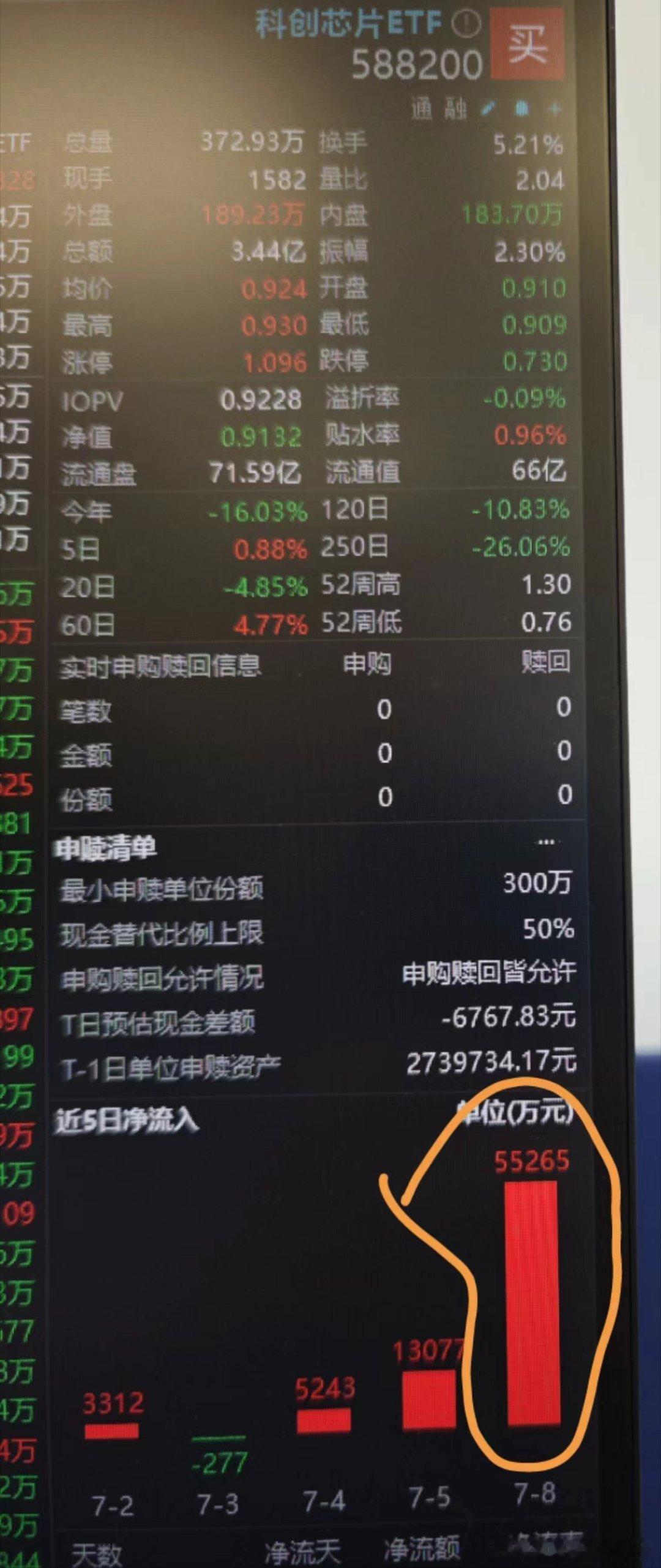 科创芯片牛逼，大额申购 ​​​
