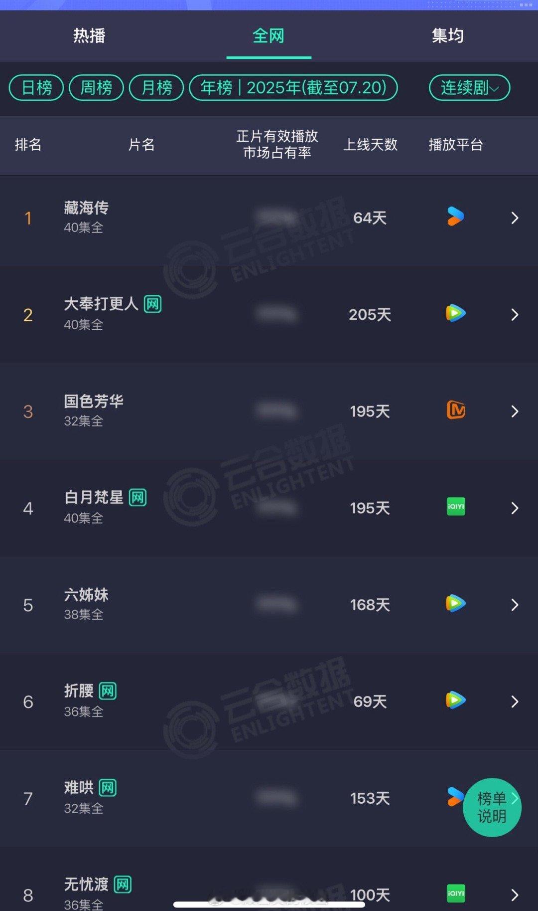 藏海传全面登顶2025云合年榜第一 云合单日峰值第一云合单日占比第一 酷云唯一认