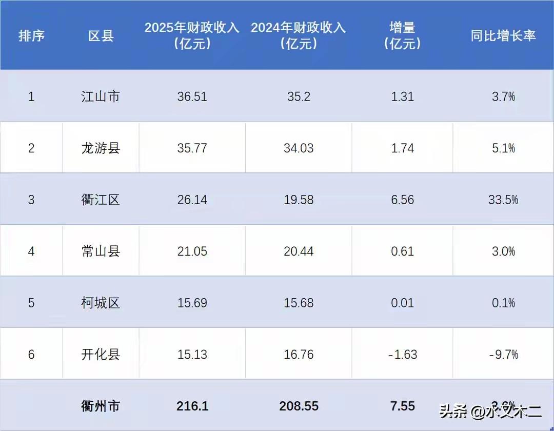 在浙江，衢州市应该并不算显眼，毗邻江西，经济实力在省内居于尾部。2025年1-1