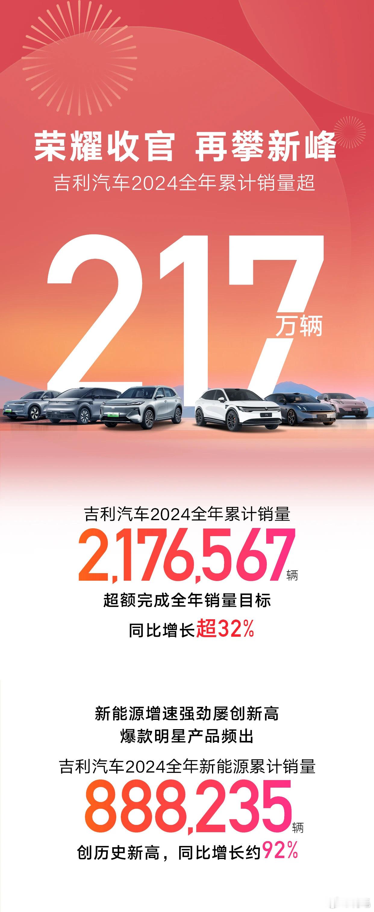 喜大普奔！吉利汽车2024年全年销量超217万辆，超额完成全年销量目标，同比增长