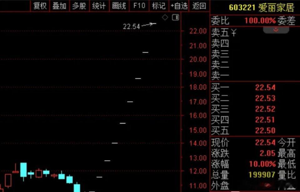 9连板爱丽家居：股票交易异常波动 停牌核查。A股停牌重出江湖，市场最高标（9连板