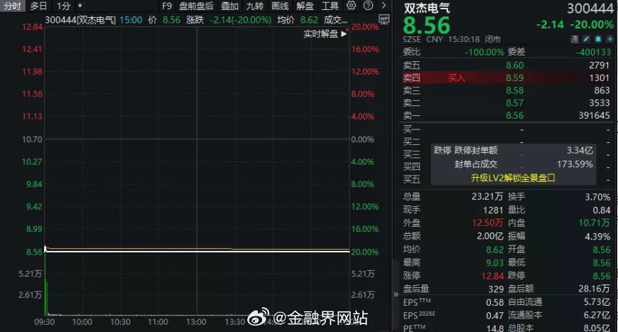 【遭国家电网“拉黑”后，300444，8万户股东吃“20CM”跌停】 双杰电气及