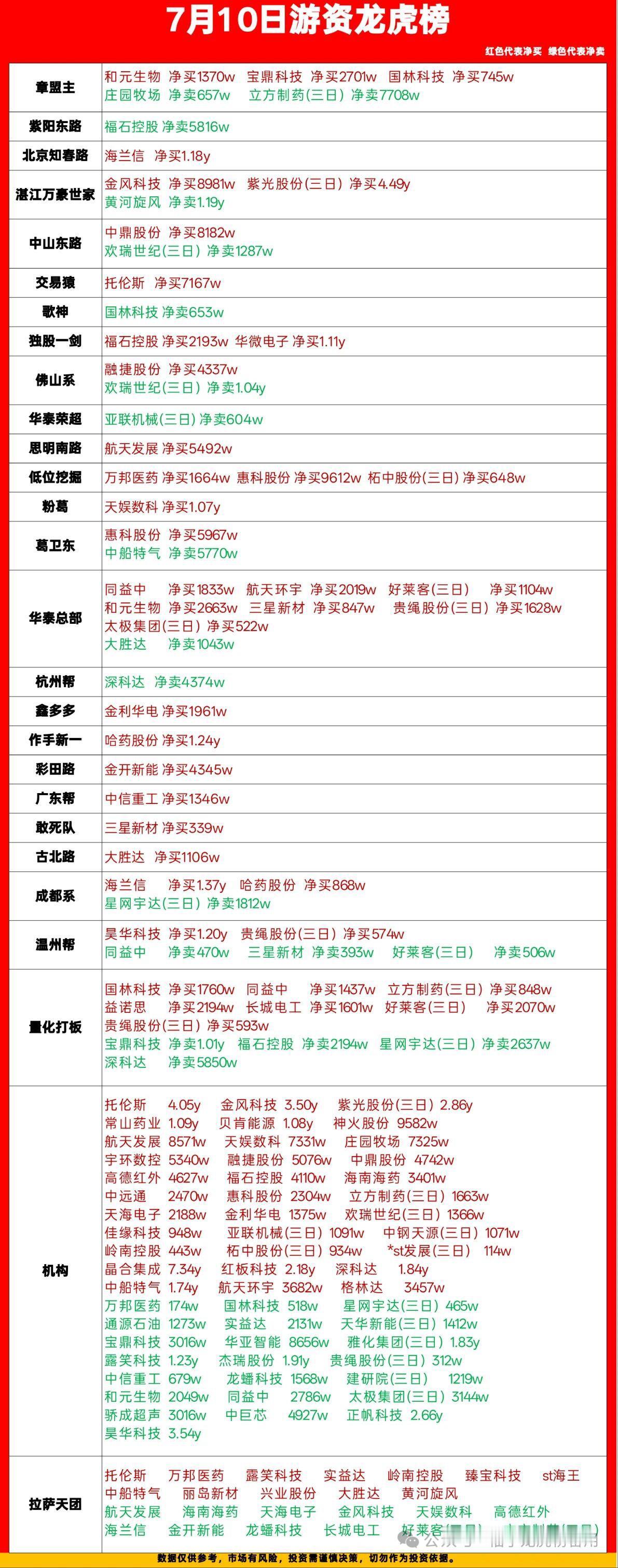 7月10日龙虎榜收盘复盘，各大游资操作动向梳理

7月10日龙虎榜完整出炉，一线