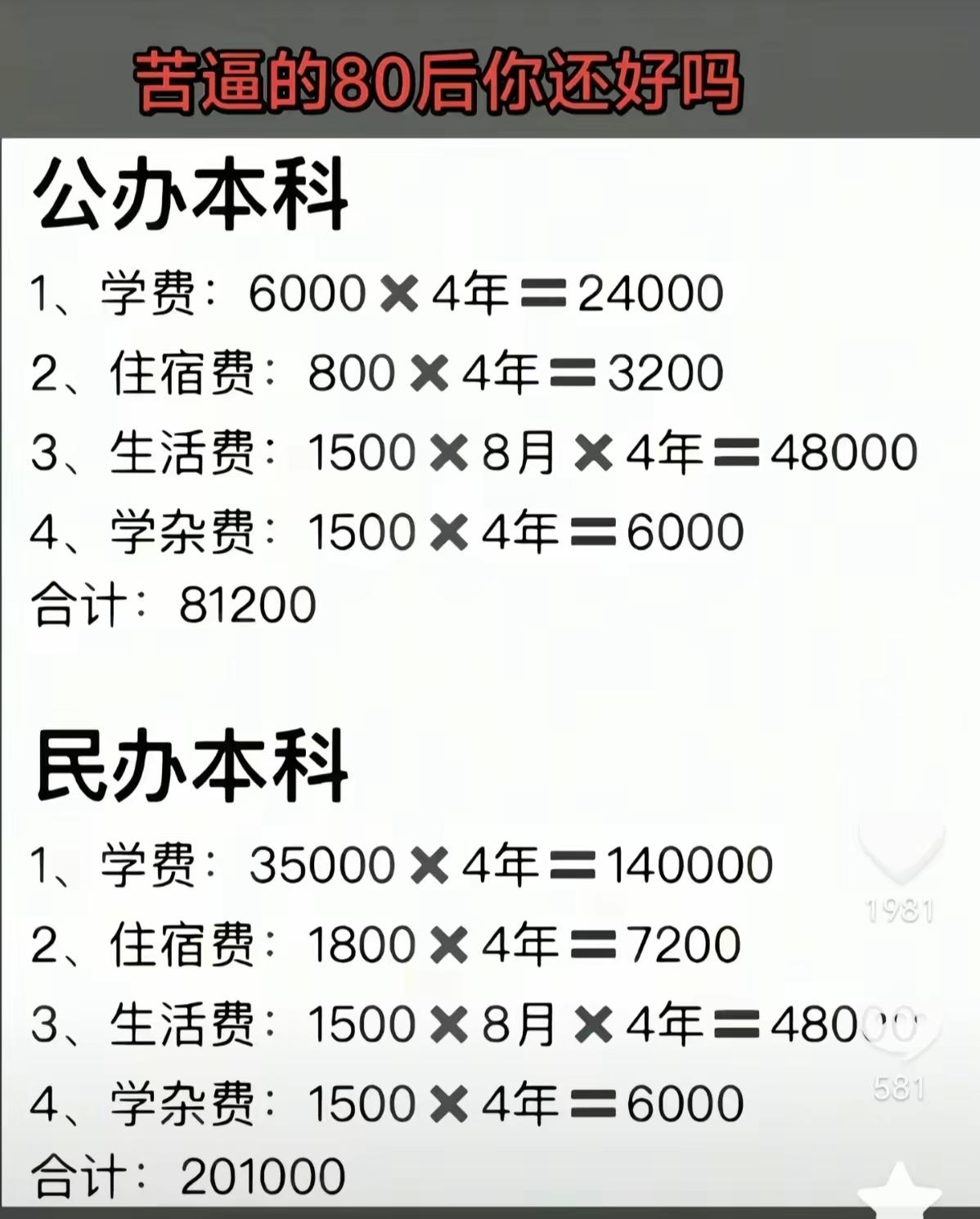 公办本科vs民办本科，四年花费差出十几万，现实太扎心高考志愿 

大学费用