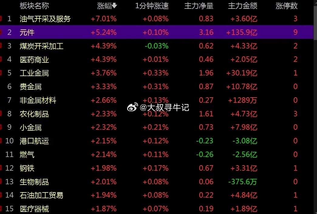 AI硬件进出口大增超56%，午盘指数探底回升，调整或基本到位     今日海关总