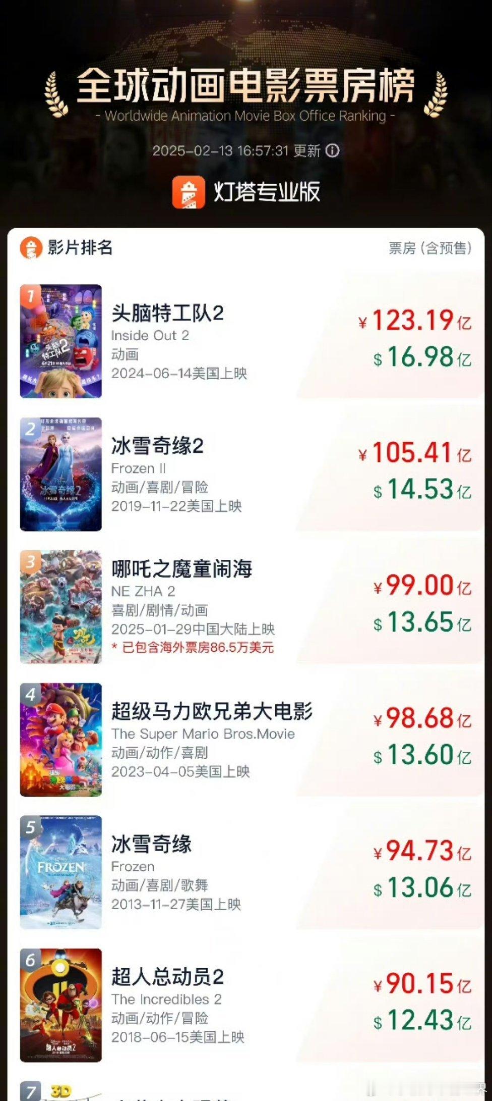 哪吒2突破99亿 吒儿太给力了，99亿了，把小日本挤下去了，哈哈哈哈哈哈哈 