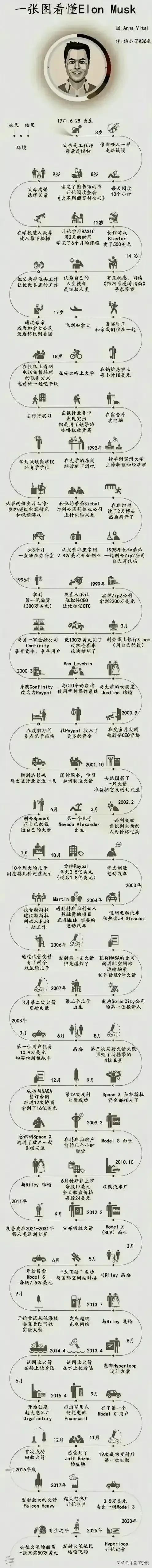 网友总结马斯克从出生到现在的重要时间点。别人眼中的奇思妙想能被他实现，挺牛一人。
