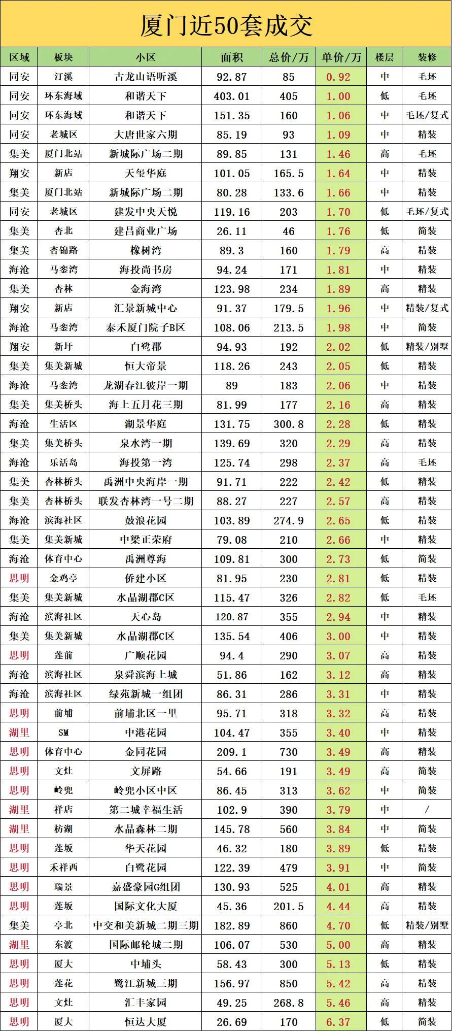 厦门近50套成交