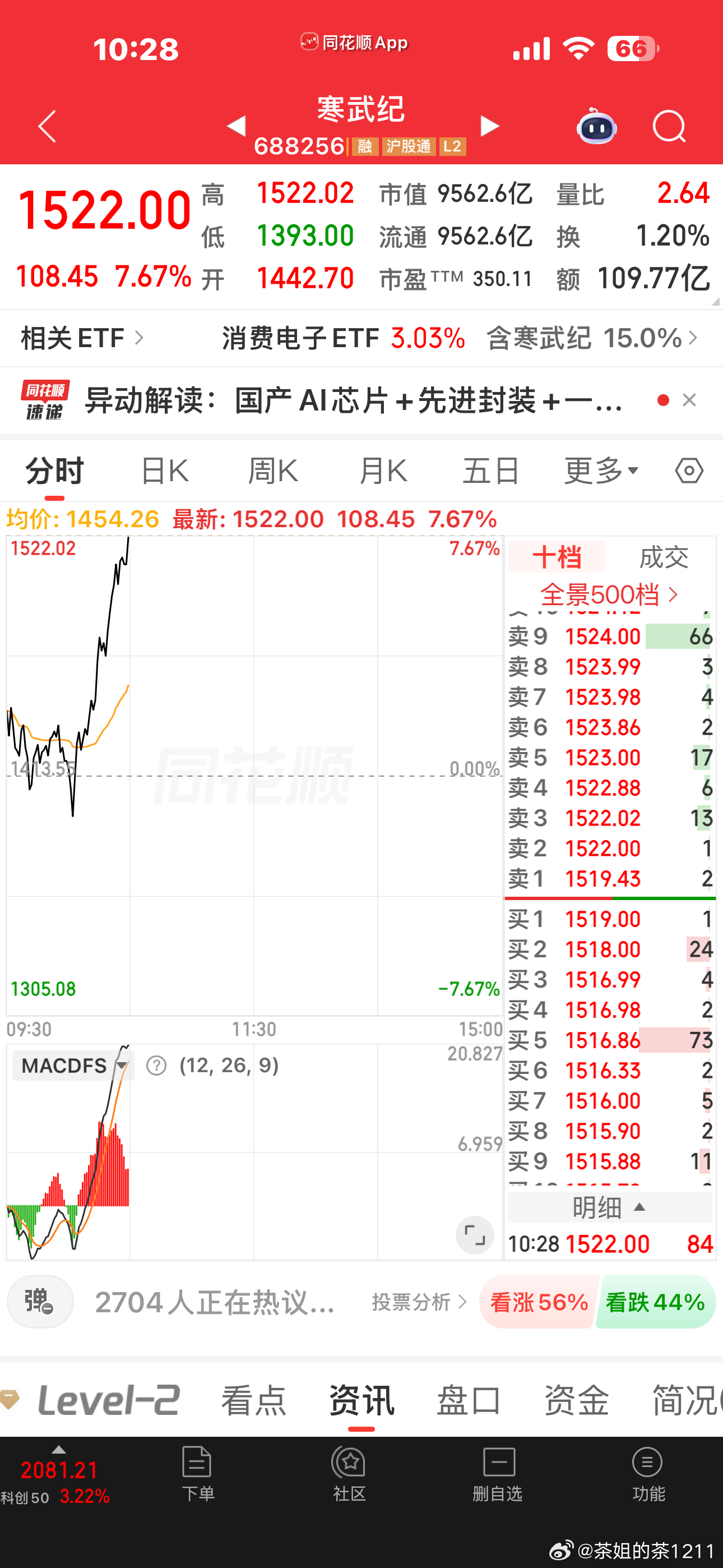 赶紧加入688的阵营吧，现在市场只剩下科创半导体了，国产链太强了，现在国产链已经