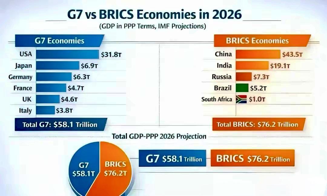 按购买力平价计算 GDP，金砖四国已经超过G7（58万亿美元），中俄印巴已经达到