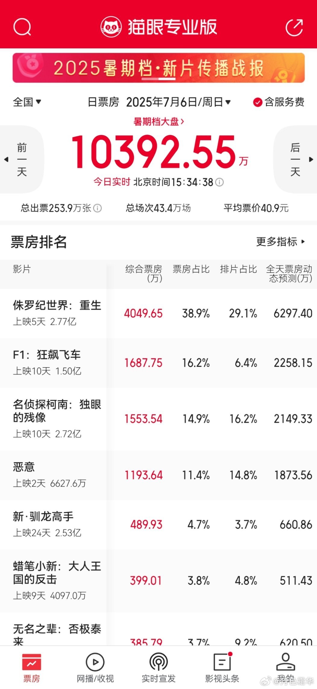 好莱坞电影又崛起的原因感觉就是他们不说教了，回到了自己搞笑艺人该有的位置，给大家
