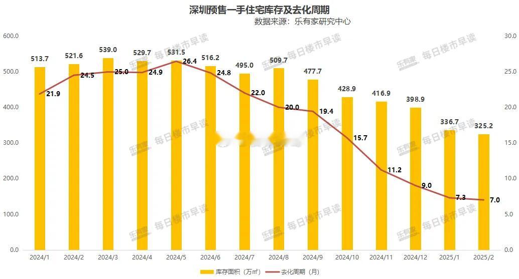 过去两年，深圳二手房市场每次回暖，业主的预期都会同步上扬，但基本坚挺不过俩月就认