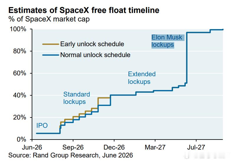 SpaceX 自由流通时间表的估算下半年集中放量 