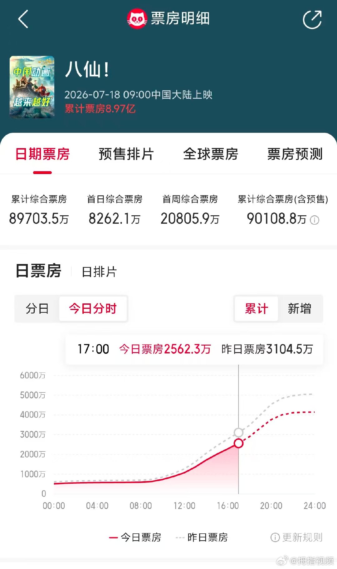 【八仙票房破9亿】八仙票房超9亿7月18日，电影《八仙！》上映，豆瓣开分8.3分