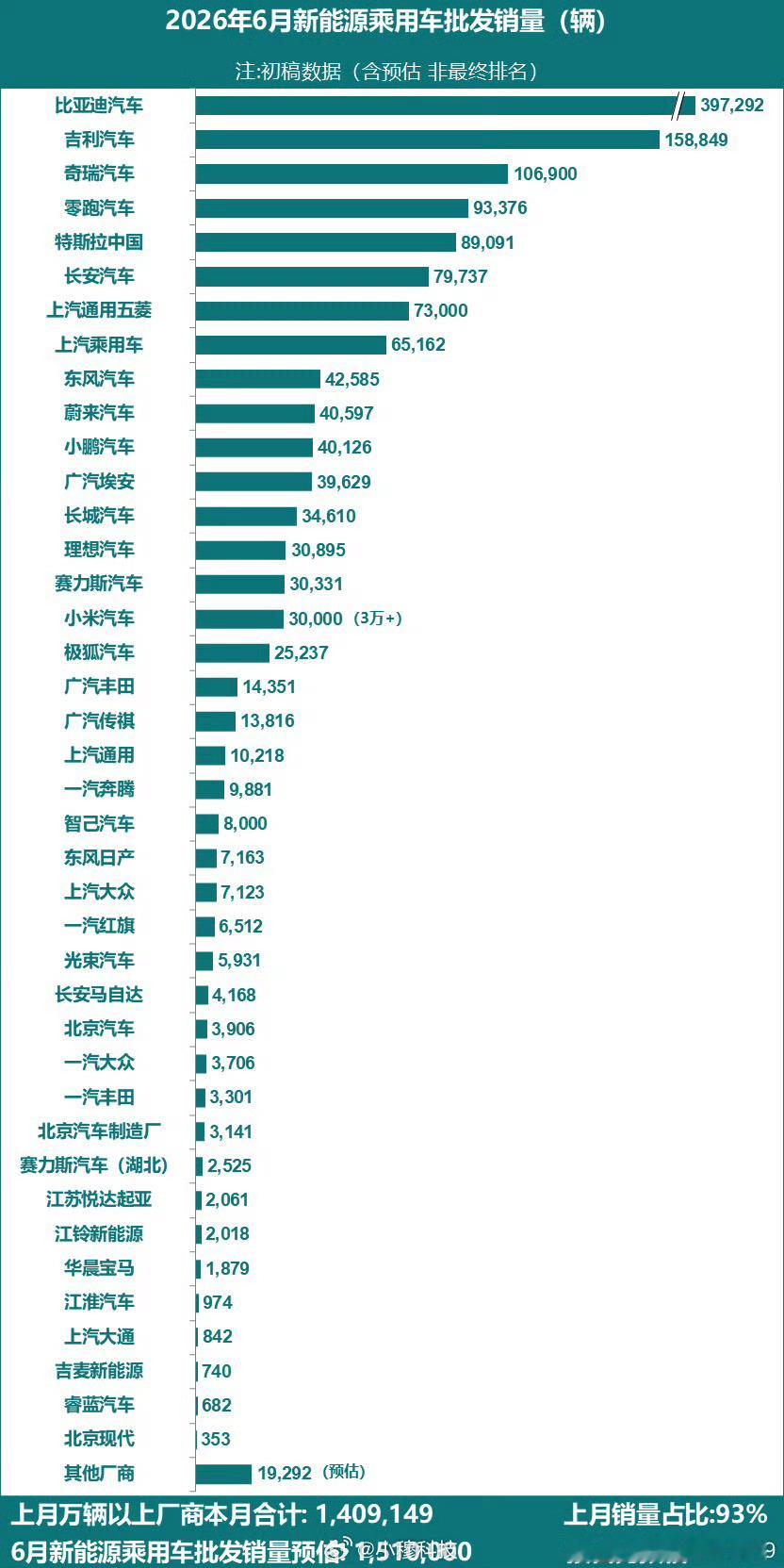 6月各大车企交付量数据汇总排名，汽车竞争太激烈了，没有月销上万的能力都拿不出手了