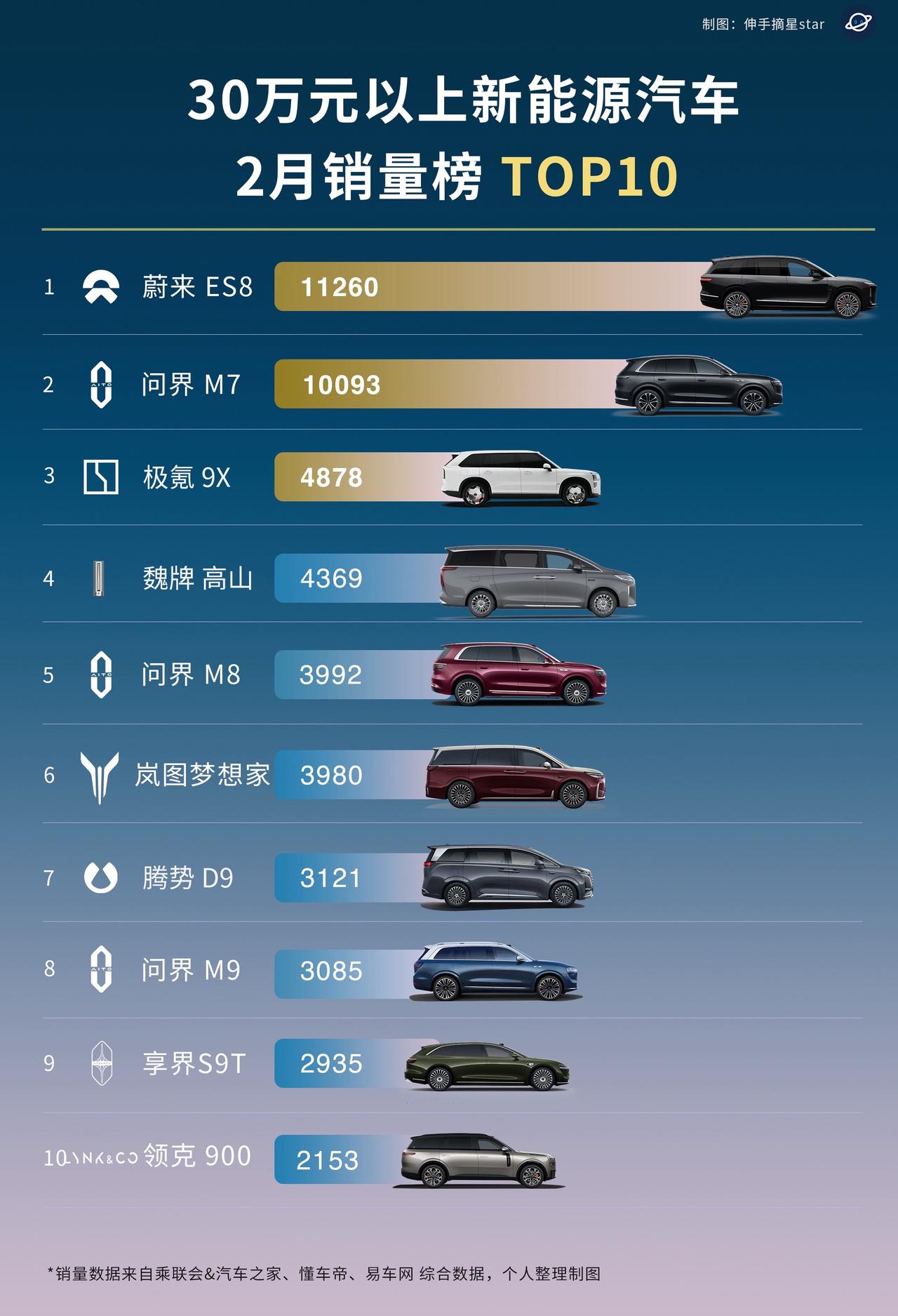 蔚来ES8持续领跑，
问界M7 接棒大哥M8、M9 
全新M6 即将上市，
不过