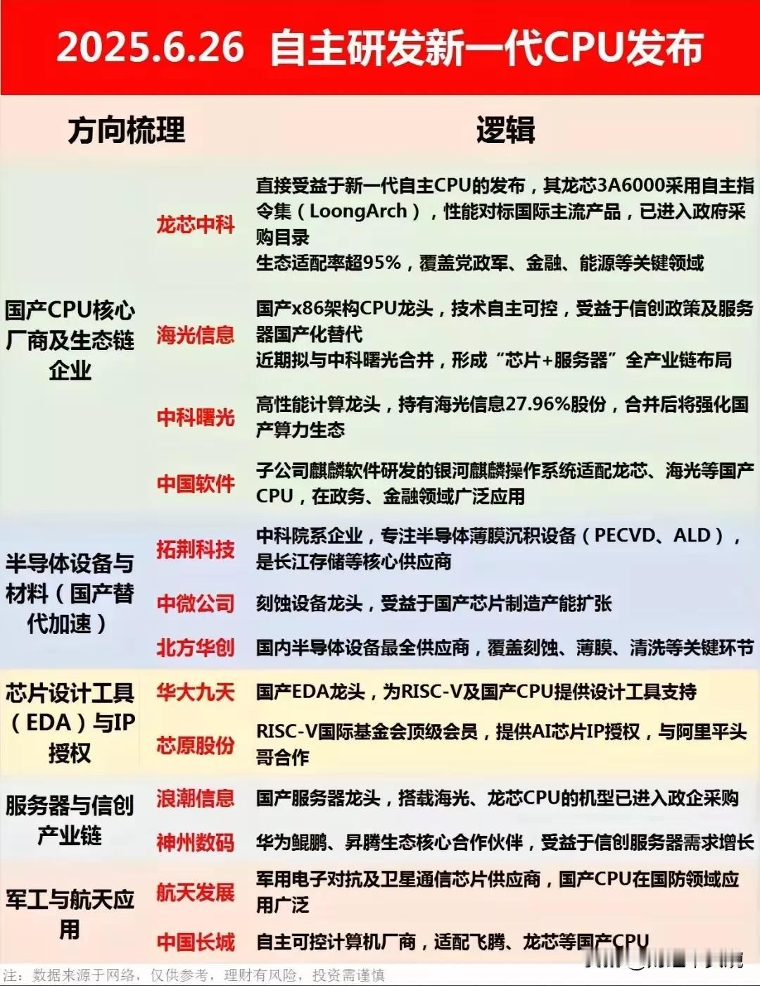 重磅利好来了，国产芯片龙芯3A6000概念龙头盘点！
最新消息，国产自主研发的新
