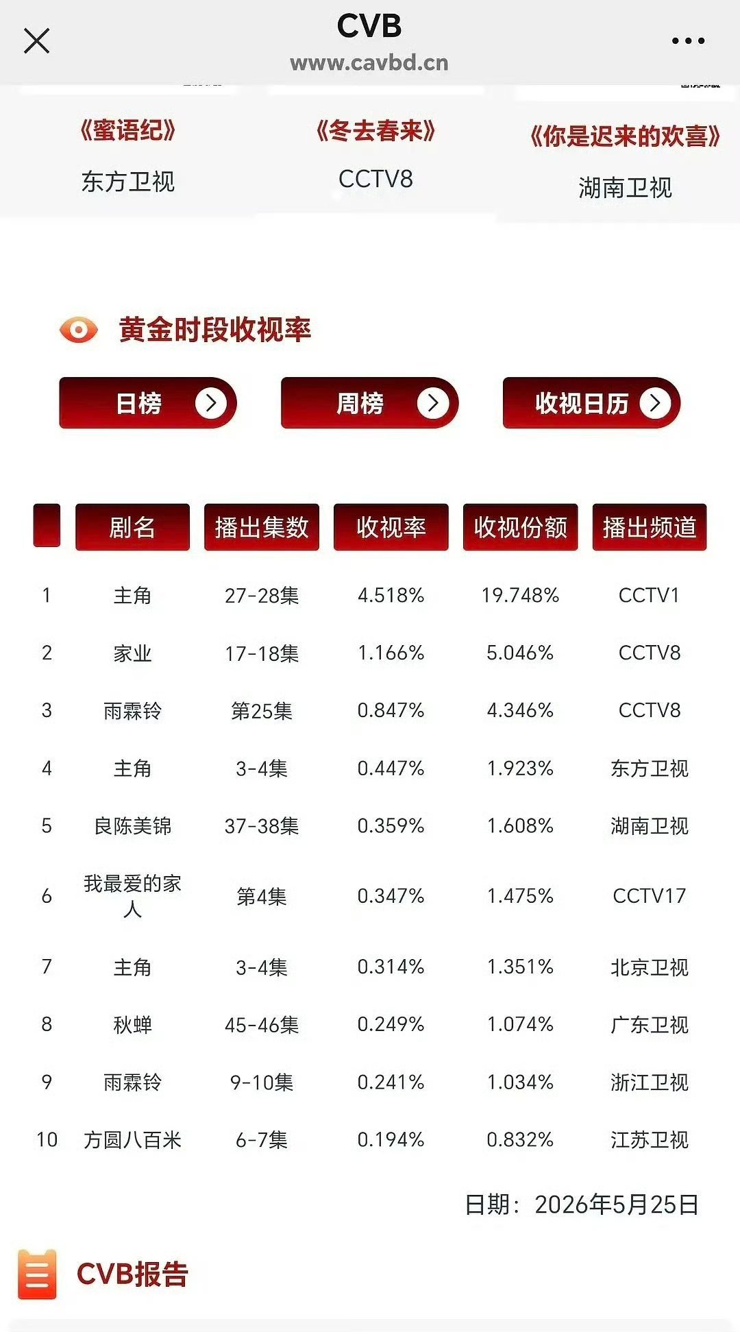 杨紫《家业》昨日cvb收视率也出了1.166%，播的咋样算高吗？家业