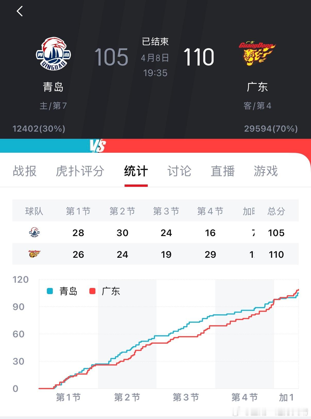 青岛男篮vs广东男篮就当着全国人民的面吹黑哨、打假球，你敢查吗？CBA