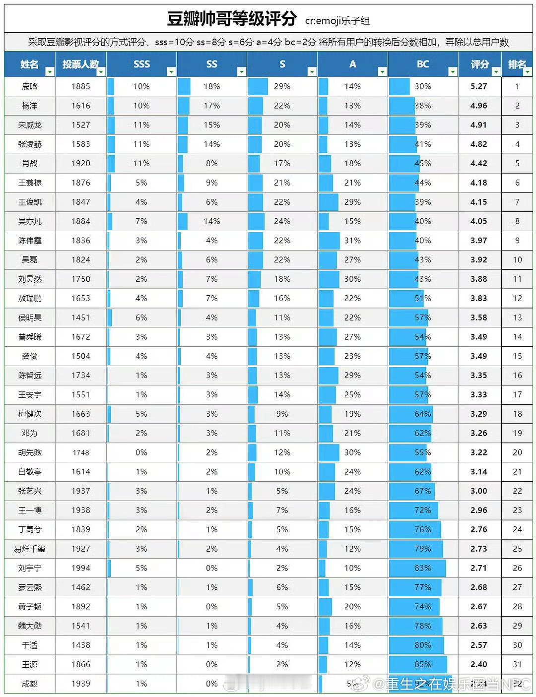 男女明星颜值认可度排行迪丽热巴 刘亦菲 王楚然 杨幂 周也……鹿晗 杨洋 宋威龙