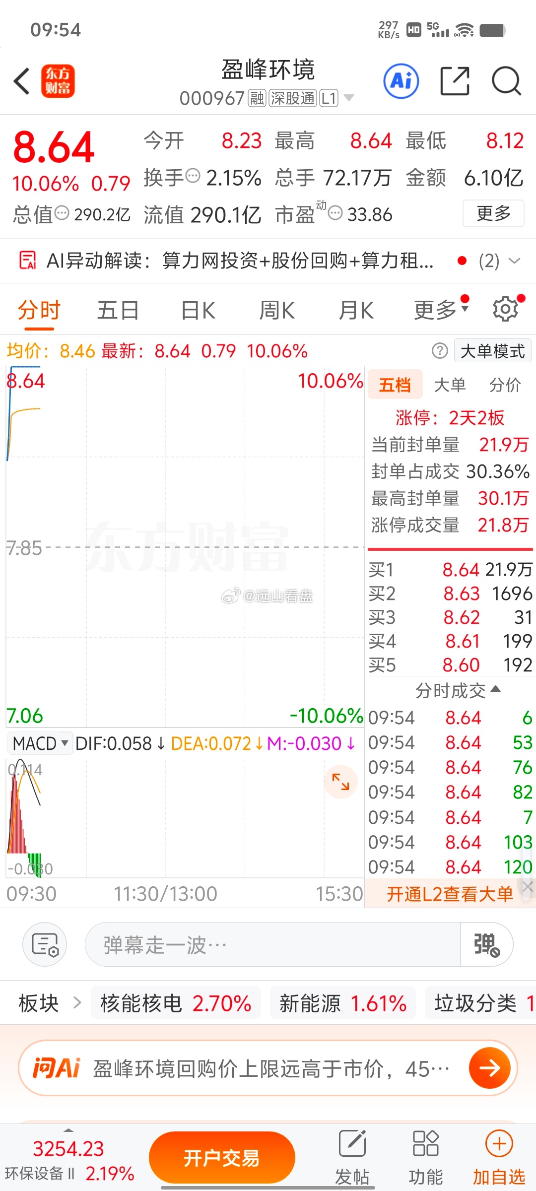 各位战友！盈峰环境迎来绝地翻身，气势打出来了！后续能否走出持续连板，一起静待盘面