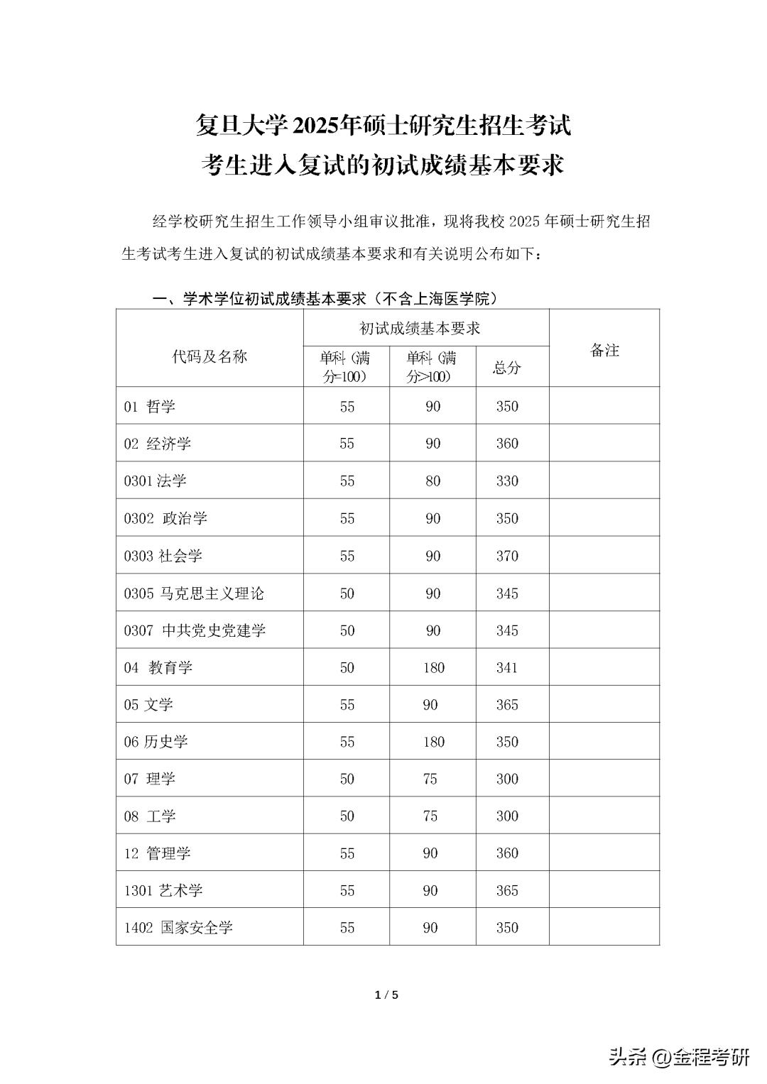下降43分 | 复旦大学2025年金融硕士复试分数线：365分！
》》》-JnD