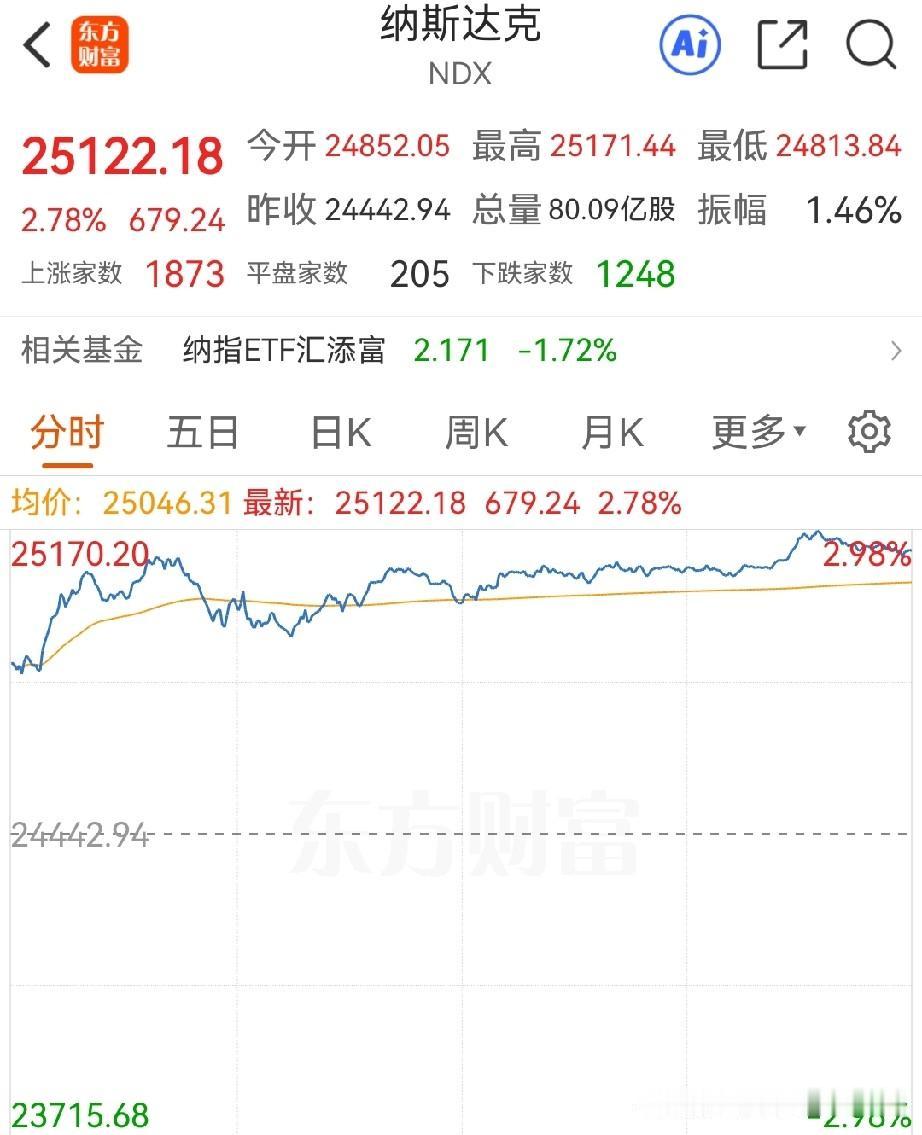 今天会收大阳线吗？
老美七月的CPI超预期，美股终于开涨了，其中纳斯达克大涨2.
