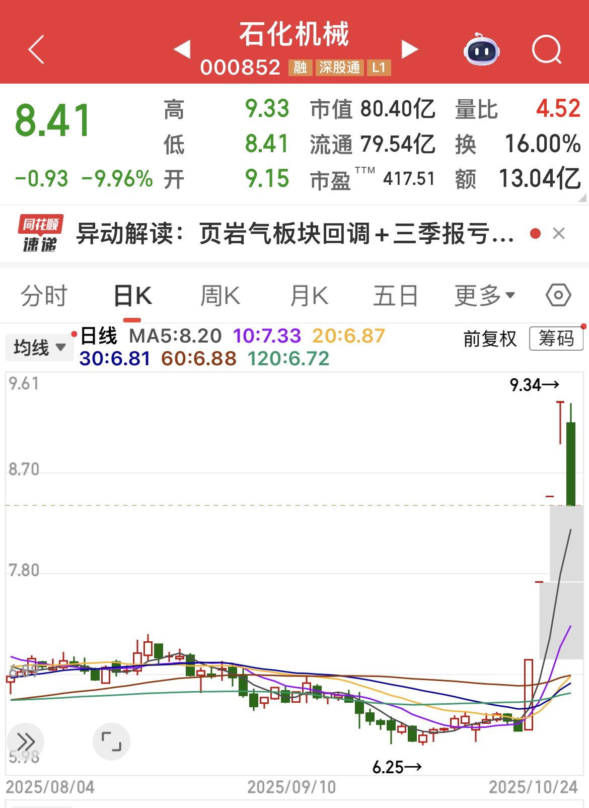 石化机械4个涨停之后，来一个跌停。

央企+扣非净利润亏损，真会玩！