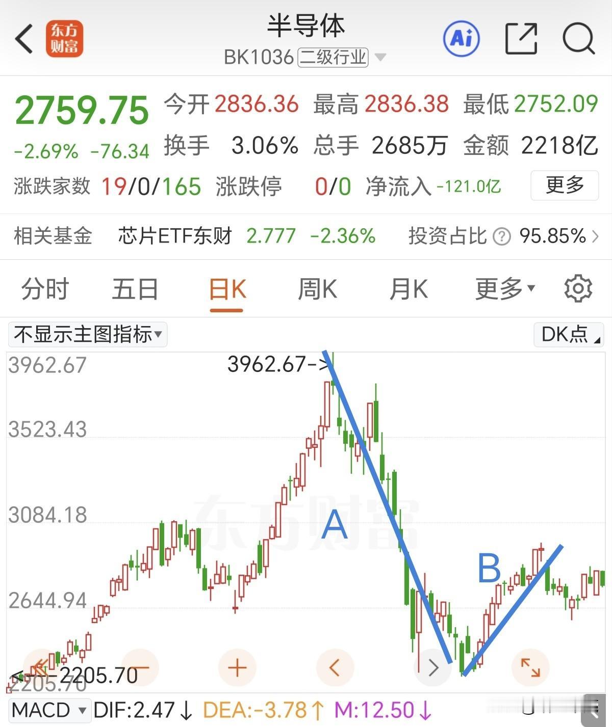 以史为鉴，半导体板块要特别小心一种走势。
半导体板块现在处于B浪反弹当中，当然现