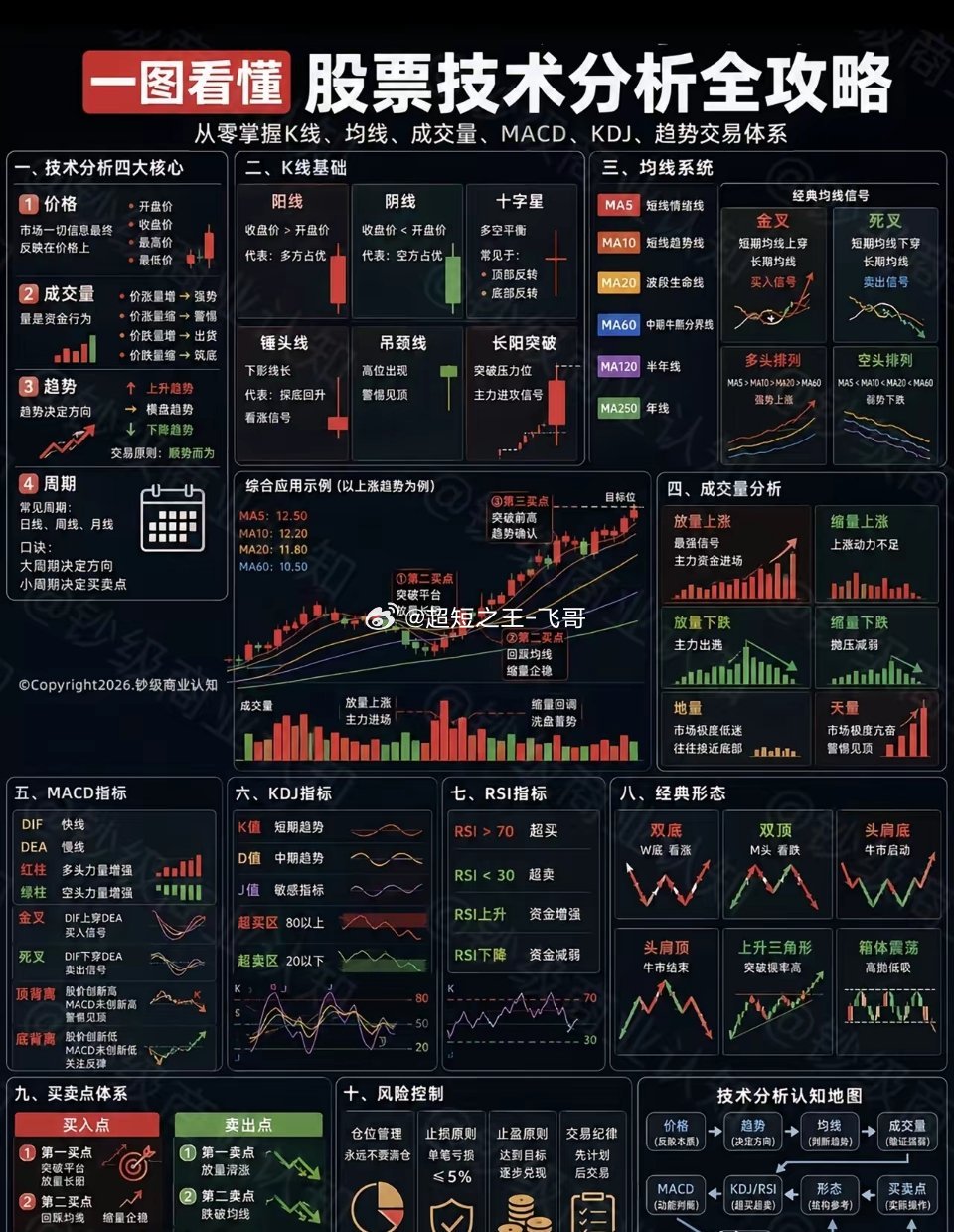 股票技术分析简介技术分析依托K线、均线、量能、MACD等指标，判断股价趋势与买卖