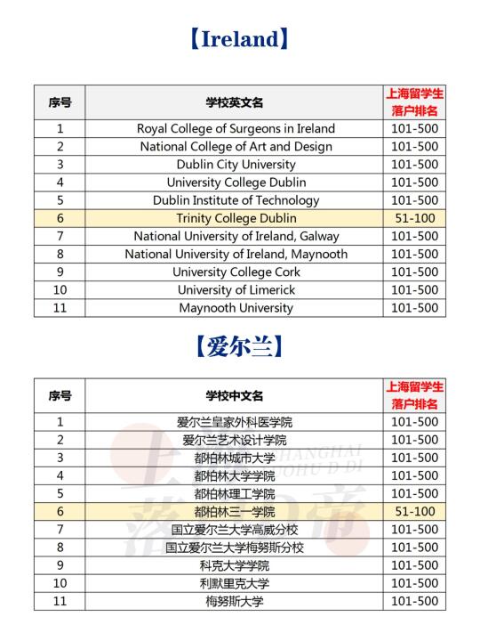 2025年爱尔兰高水平大学留学生落户上海！