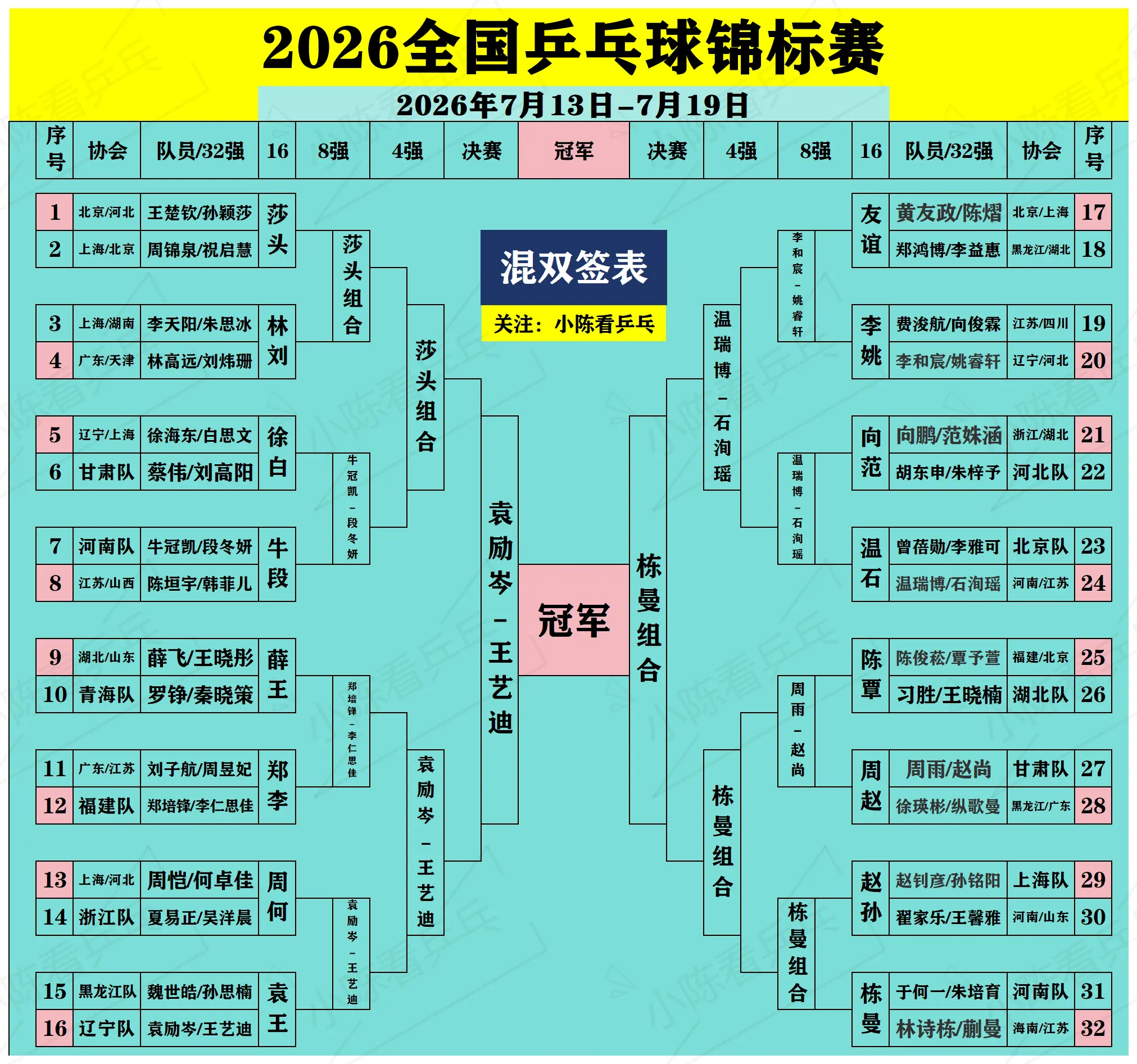 2026全国乒乓球锦标赛签位更新。2026全国乒乓球锦标赛签位更新，男...