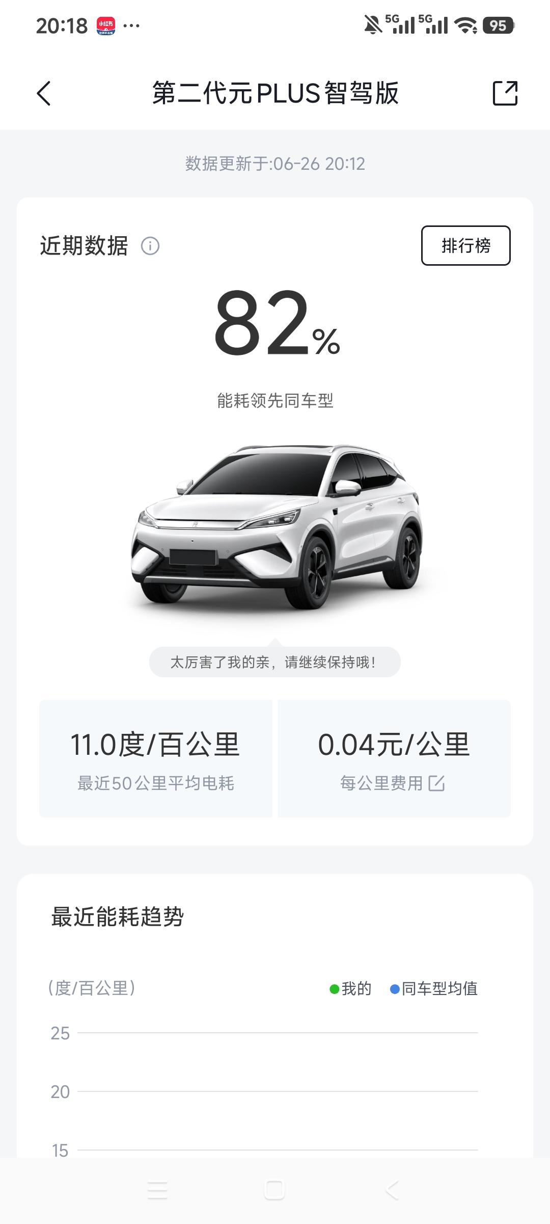 觉得电车1公里一毛钱真的是传说吗？下面图片是我真实的最新的APP数据:
    